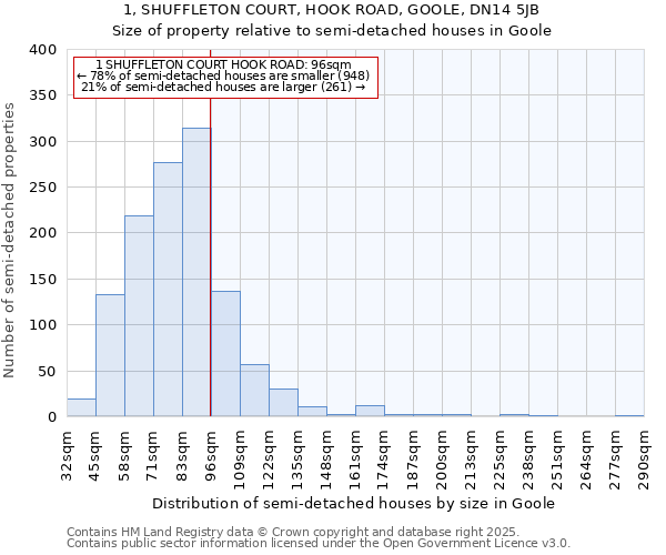 1, SHUFFLETON COURT, HOOK ROAD, GOOLE, DN14 5JB: Size of property relative to semi-detached houses houses in Goole