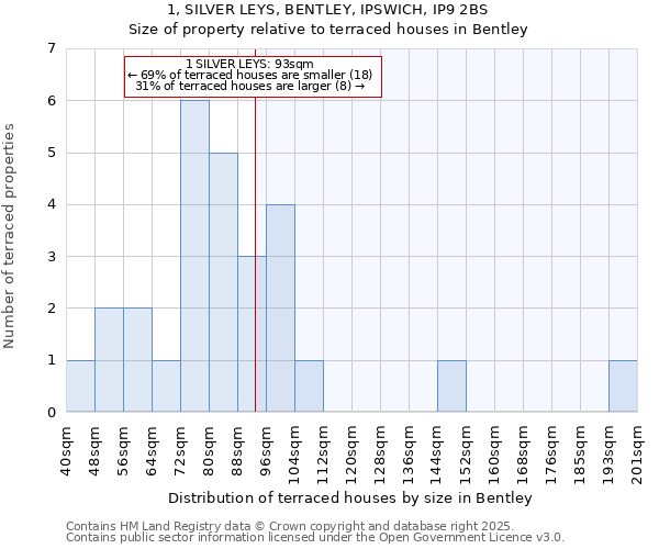 1, SILVER LEYS, BENTLEY, IPSWICH, IP9 2BS: Size of property relative to terraced houses houses in Bentley