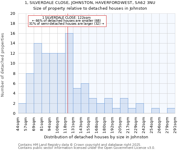1, SILVERDALE CLOSE, JOHNSTON, HAVERFORDWEST, SA62 3NU: Size of property relative to detached houses houses in Johnston