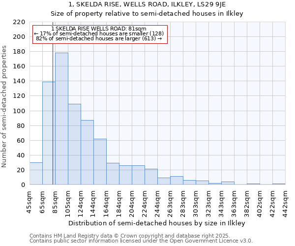 1, SKELDA RISE, WELLS ROAD, ILKLEY, LS29 9JE: Size of property relative to semi-detached houses houses in Ilkley