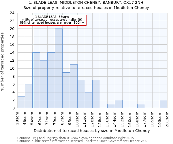 1, SLADE LEAS, MIDDLETON CHENEY, BANBURY, OX17 2NH: Size of property relative to terraced houses houses in Middleton Cheney