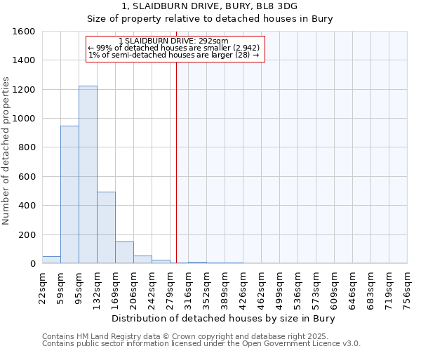 1, SLAIDBURN DRIVE, BURY, BL8 3DG: Size of property relative to detached houses houses in Bury