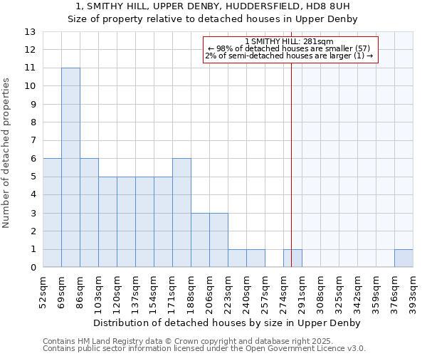 1, SMITHY HILL, UPPER DENBY, HUDDERSFIELD, HD8 8UH: Size of property relative to detached houses houses in Upper Denby