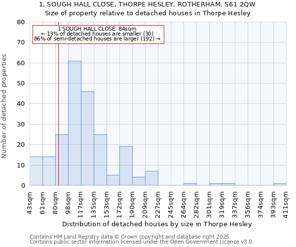 1, SOUGH HALL CLOSE, THORPE HESLEY, ROTHERHAM, S61 2QW: Size of property relative to detached houses houses in Thorpe Hesley