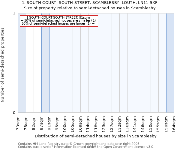 1, SOUTH COURT, SOUTH STREET, SCAMBLESBY, LOUTH, LN11 9XF: Size of property relative to semi-detached houses houses in Scamblesby