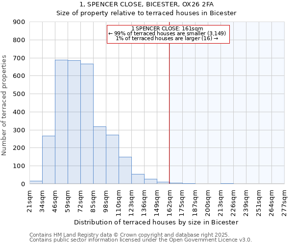 1, SPENCER CLOSE, BICESTER, OX26 2FA: Size of property relative to terraced houses houses in Bicester