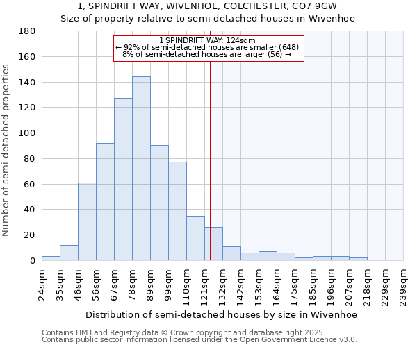 1, SPINDRIFT WAY, WIVENHOE, COLCHESTER, CO7 9GW: Size of property relative to semi-detached houses houses in Wivenhoe