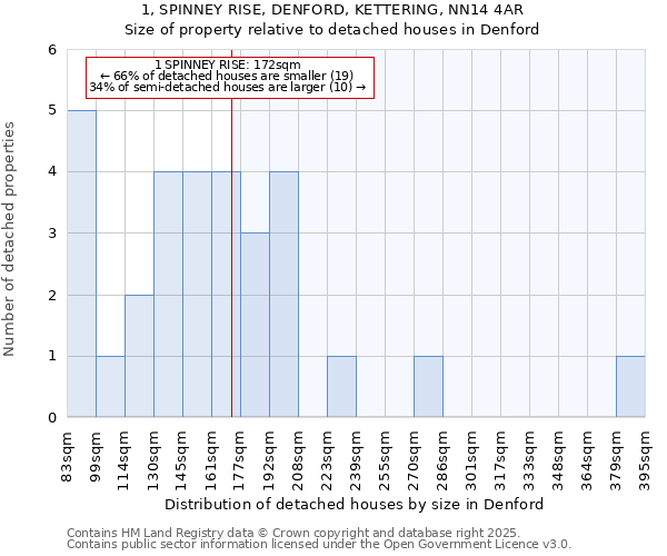 1, SPINNEY RISE, DENFORD, KETTERING, NN14 4AR: Size of property relative to detached houses houses in Denford