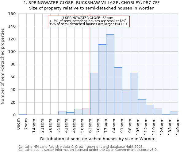 1, SPRINGWATER CLOSE, BUCKSHAW VILLAGE, CHORLEY, PR7 7FF: Size of property relative to semi-detached houses houses in Worden