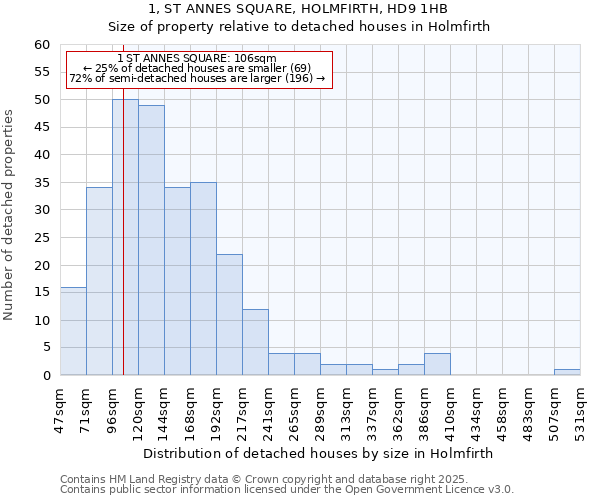 1, ST ANNES SQUARE, HOLMFIRTH, HD9 1HB: Size of property relative to detached houses houses in Holmfirth