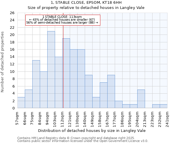 1, STABLE CLOSE, EPSOM, KT18 6HH: Size of property relative to detached houses houses in Langley Vale