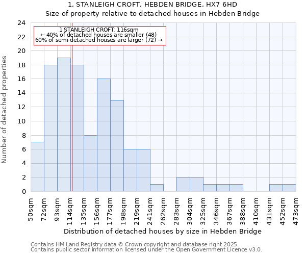 1, STANLEIGH CROFT, HEBDEN BRIDGE, HX7 6HD: Size of property relative to detached houses houses in Hebden Bridge