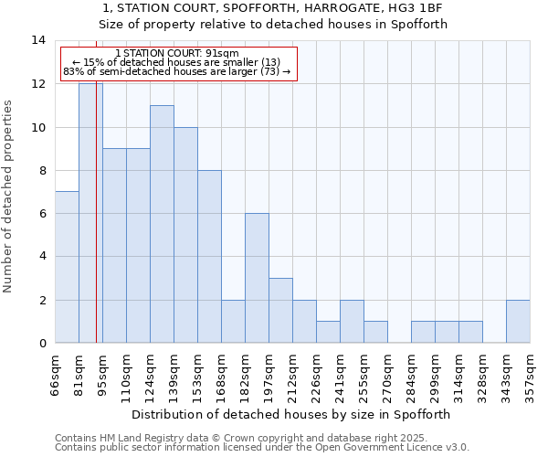 1, STATION COURT, SPOFFORTH, HARROGATE, HG3 1BF: Size of property relative to detached houses houses in Spofforth