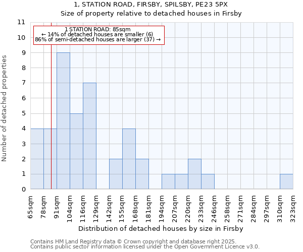 1, STATION ROAD, FIRSBY, SPILSBY, PE23 5PX: Size of property relative to detached houses houses in Firsby