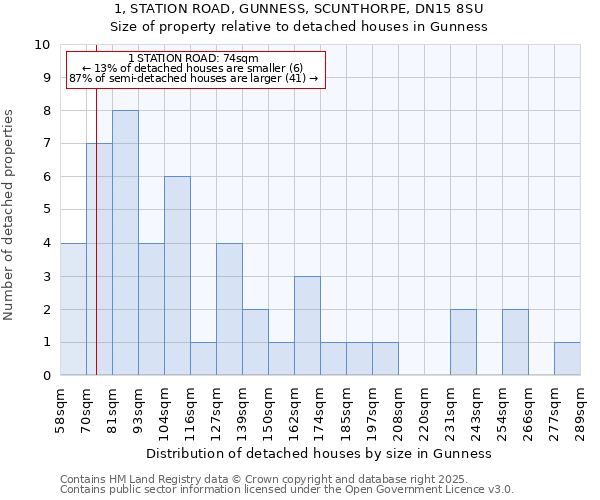 1, STATION ROAD, GUNNESS, SCUNTHORPE, DN15 8SU: Size of property relative to detached houses houses in Gunness