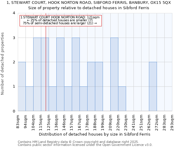 1, STEWART COURT, HOOK NORTON ROAD, SIBFORD FERRIS, BANBURY, OX15 5QX: Size of property relative to detached houses houses in Sibford Ferris