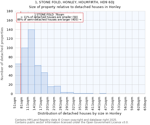 1, STONE FOLD, HONLEY, HOLMFIRTH, HD9 6DJ: Size of property relative to detached houses houses in Honley