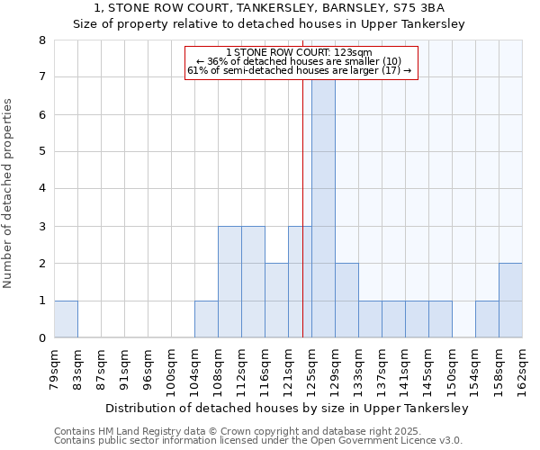 1, STONE ROW COURT, TANKERSLEY, BARNSLEY, S75 3BA: Size of property relative to detached houses houses in Upper Tankersley