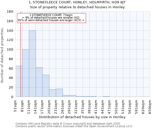 1, STONEFLEECE COURT, HONLEY, HOLMFIRTH, HD9 6JT: Size of property relative to detached houses houses in Honley