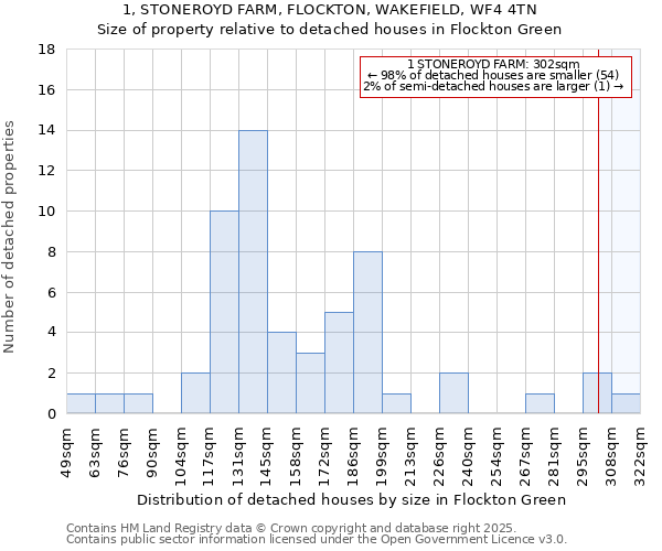 1, STONEROYD FARM, FLOCKTON, WAKEFIELD, WF4 4TN: Size of property relative to detached houses houses in Flockton Green