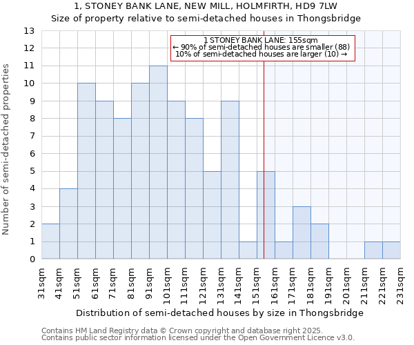 1, STONEY BANK LANE, NEW MILL, HOLMFIRTH, HD9 7LW: Size of property relative to semi-detached houses houses in Thongsbridge