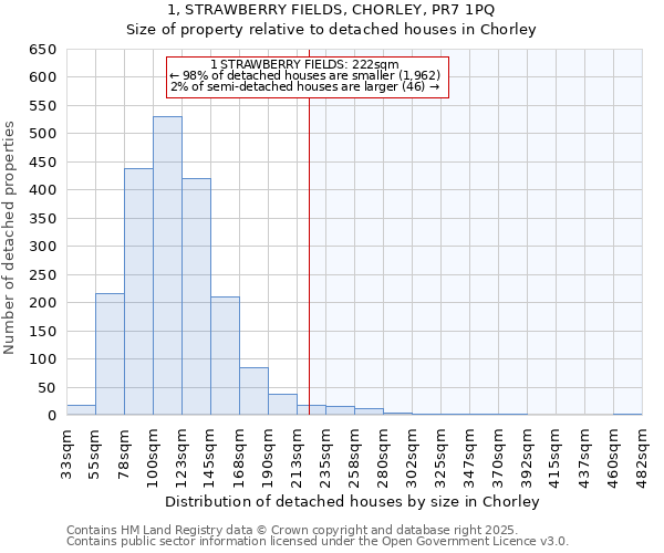 1, STRAWBERRY FIELDS, CHORLEY, PR7 1PQ: Size of property relative to detached houses houses in Chorley