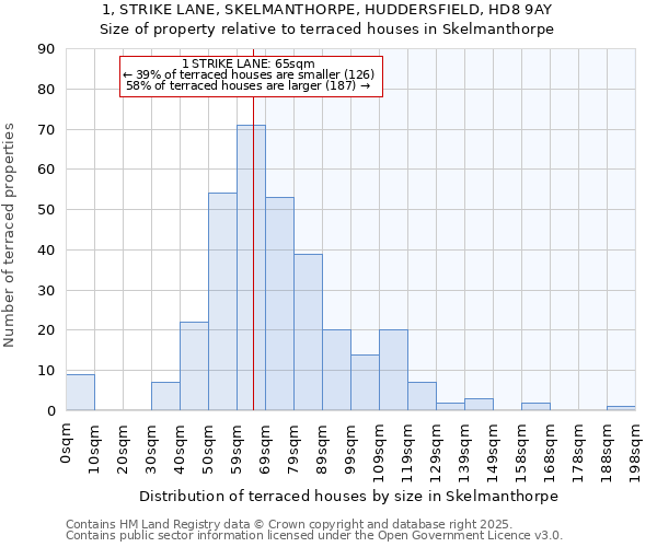 1, STRIKE LANE, SKELMANTHORPE, HUDDERSFIELD, HD8 9AY: Size of property relative to terraced houses houses in Skelmanthorpe