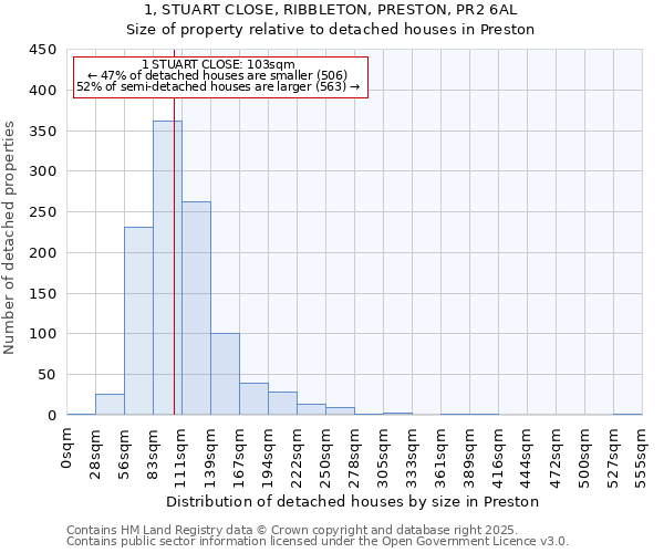 1, STUART CLOSE, RIBBLETON, PRESTON, PR2 6AL: Size of property relative to detached houses houses in Preston
