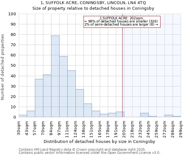 1, SUFFOLK ACRE, CONINGSBY, LINCOLN, LN4 4TQ: Size of property relative to detached houses houses in Coningsby