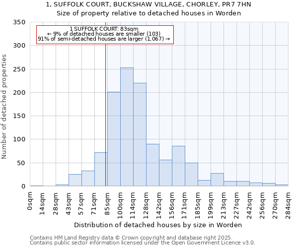 1, SUFFOLK COURT, BUCKSHAW VILLAGE, CHORLEY, PR7 7HN: Size of property relative to detached houses houses in Worden