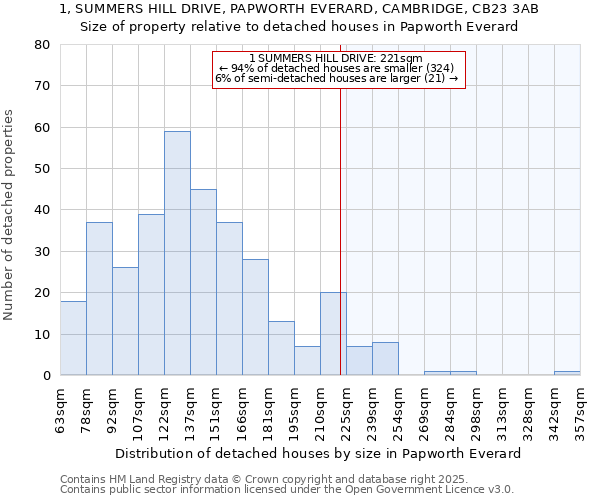 1, SUMMERS HILL DRIVE, PAPWORTH EVERARD, CAMBRIDGE, CB23 3AB: Size of property relative to detached houses houses in Papworth Everard