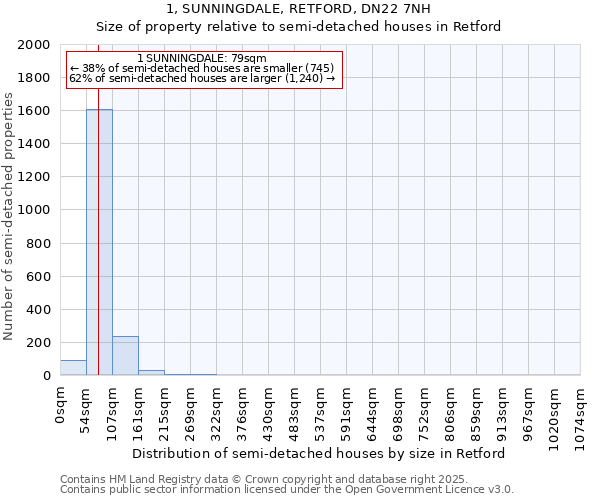 1, SUNNINGDALE, RETFORD, DN22 7NH: Size of property relative to semi-detached houses houses in Retford