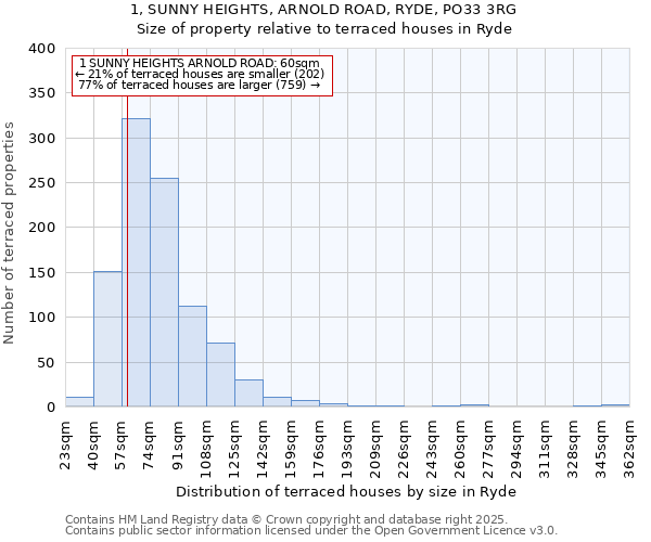 1, SUNNY HEIGHTS, ARNOLD ROAD, RYDE, PO33 3RG: Size of property relative to terraced houses houses in Ryde
