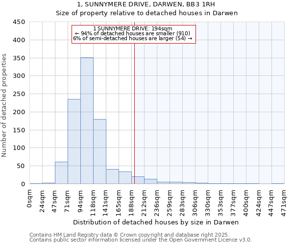 1, SUNNYMERE DRIVE, DARWEN, BB3 1RH: Size of property relative to detached houses houses in Darwen