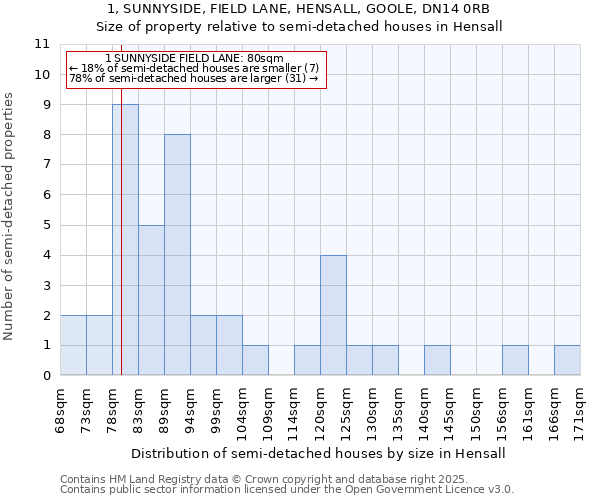 1, SUNNYSIDE, FIELD LANE, HENSALL, GOOLE, DN14 0RB: Size of property relative to semi-detached houses houses in Hensall