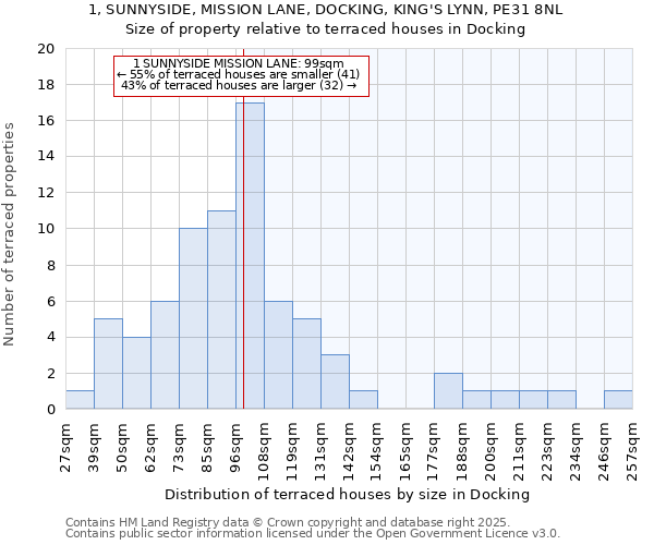 1, SUNNYSIDE, MISSION LANE, DOCKING, KING'S LYNN, PE31 8NL: Size of property relative to terraced houses houses in Docking