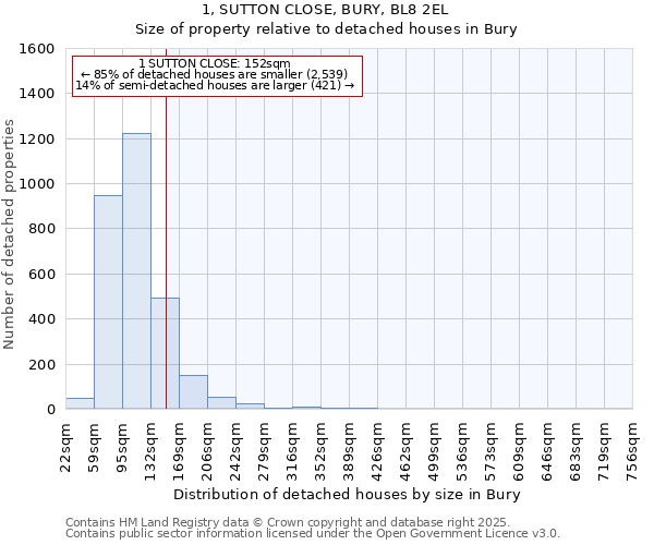 1, SUTTON CLOSE, BURY, BL8 2EL: Size of property relative to detached houses houses in Bury