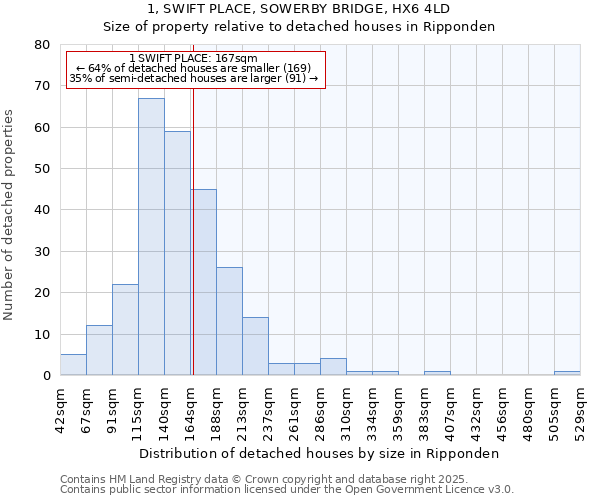 1, SWIFT PLACE, SOWERBY BRIDGE, HX6 4LD: Size of property relative to detached houses houses in Ripponden