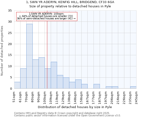 1, SWN YR ADERYN, KENFIG HILL, BRIDGEND, CF33 6GA: Size of property relative to detached houses houses in Pyle