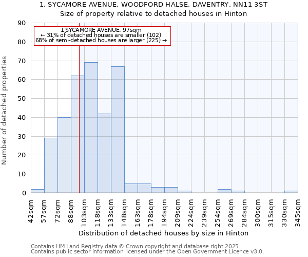 1, SYCAMORE AVENUE, WOODFORD HALSE, DAVENTRY, NN11 3ST: Size of property relative to detached houses houses in Hinton