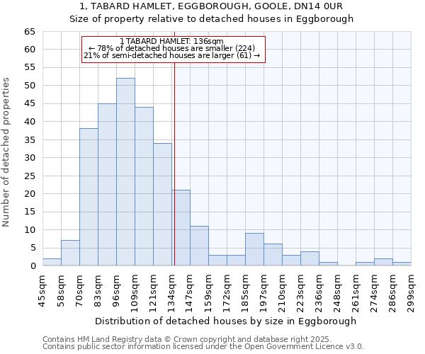 1, TABARD HAMLET, EGGBOROUGH, GOOLE, DN14 0UR: Size of property relative to detached houses houses in Eggborough