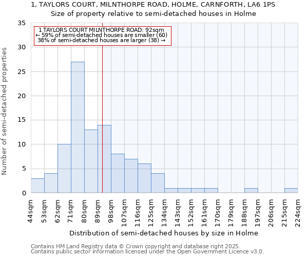 1, TAYLORS COURT, MILNTHORPE ROAD, HOLME, CARNFORTH, LA6 1PS: Size of property relative to semi-detached houses houses in Holme