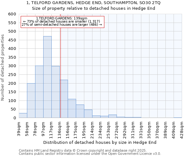1, TELFORD GARDENS, HEDGE END, SOUTHAMPTON, SO30 2TQ: Size of property relative to detached houses houses in Hedge End