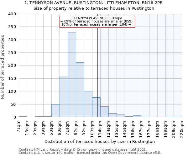 1, TENNYSON AVENUE, RUSTINGTON, LITTLEHAMPTON, BN16 2PB: Size of property relative to terraced houses houses in Rustington