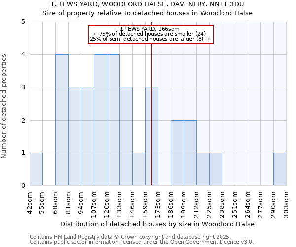 1, TEWS YARD, WOODFORD HALSE, DAVENTRY, NN11 3DU: Size of property relative to detached houses houses in Woodford Halse