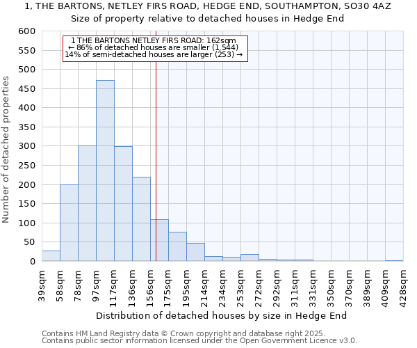 1, THE BARTONS, NETLEY FIRS ROAD, HEDGE END, SOUTHAMPTON, SO30 4AZ: Size of property relative to detached houses houses in Hedge End