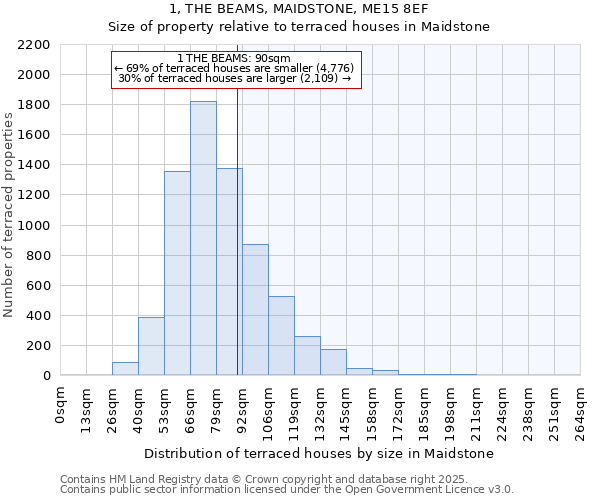 1, THE BEAMS, MAIDSTONE, ME15 8EF: Size of property relative to terraced houses houses in Maidstone