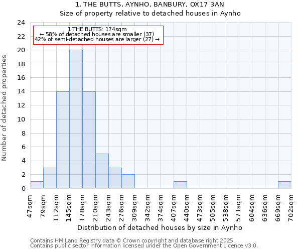 1, THE BUTTS, AYNHO, BANBURY, OX17 3AN: Size of property relative to detached houses houses in Aynho