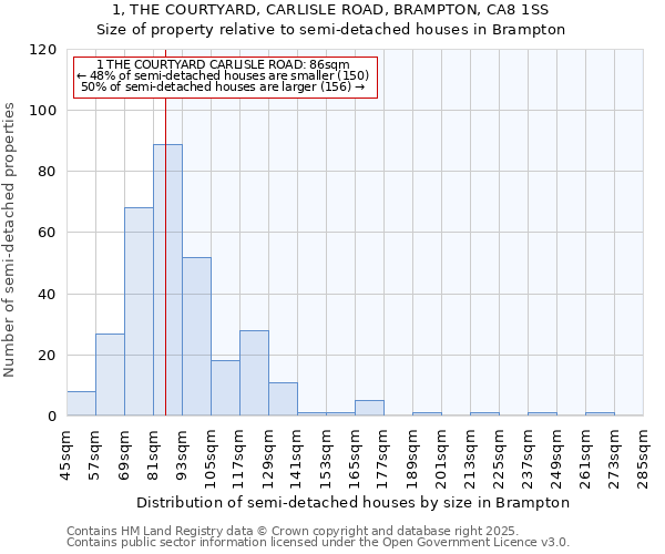 1, THE COURTYARD, CARLISLE ROAD, BRAMPTON, CA8 1SS: Size of property relative to semi-detached houses houses in Brampton