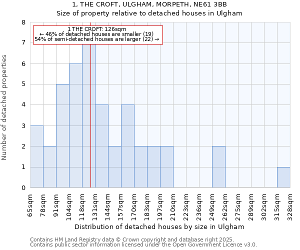 1, THE CROFT, ULGHAM, MORPETH, NE61 3BB: Size of property relative to detached houses houses in Ulgham